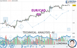 EUR/CAD - 1H