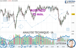 AUD/NZD - 15 min.