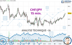 CHF/JPY - 15 min.