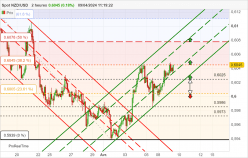 NZD/USD - 2 uur