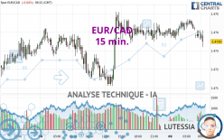 EUR/CAD - 15 min.