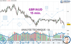 GBP/AUD - 15 min.