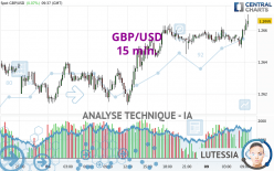 GBP/USD - 15 min.