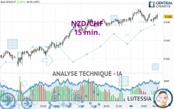 NZD/CHF - 15 min.