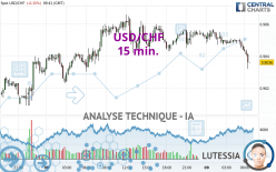 USD/CHF - 15 min.