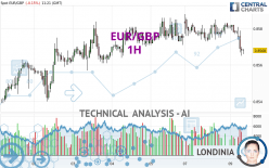 EUR/GBP - 1H