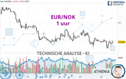 EUR/NOK - 1 uur