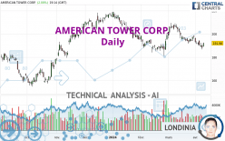 AMERICAN TOWER CORP. - Dagelijks