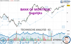 BANK OF MONTREAL - Dagelijks