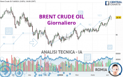 BRENT CRUDE OIL - Giornaliero