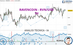 RAVENCOIN - RVN/USD - 1H