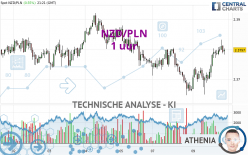 NZD/PLN - 1H