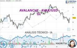 AVALANCHE - AVAX/USD - 1H