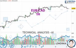 EUR/CAD - 1H