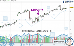 GBP/JPY - 1H