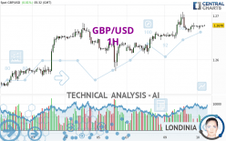 GBP/USD - 1H