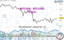 BITCOIN - BTC/USD - 15 min.