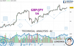 GBP/JPY - 1H