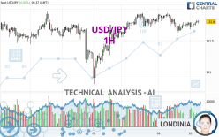 USD/JPY - 1 Std.