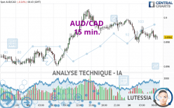 AUD/CAD - 15 min.