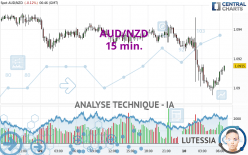 AUD/NZD - 15 min.