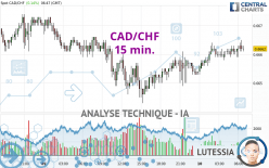 CAD/CHF - 15 min.