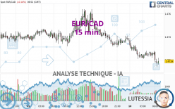 EUR/CAD - 15 min.