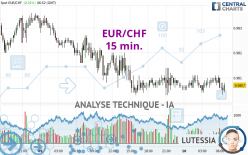 EUR/CHF - 15 min.