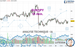 EUR/JPY - 15 min.