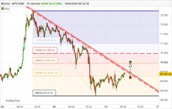 BITCOIN - BTC/USD - 15 min.