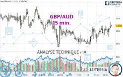 GBP/AUD - 15 min.