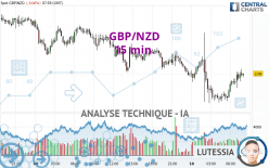 GBP/NZD - 15 min.