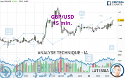 GBP/USD - 15 min.