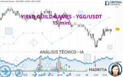YIELD GUILD GAMES - YGG/USDT - 15 min.