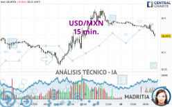 USD/MXN - 15 min.