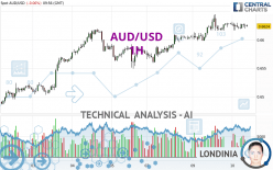 AUD/USD - 1H