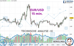 EUR/USD - 15 min.