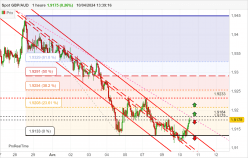 GBP/AUD - 1H