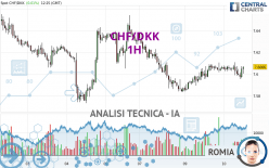 CHF/DKK - 1H