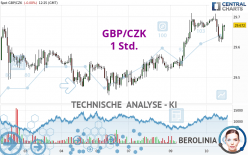 GBP/CZK - 1 Std.