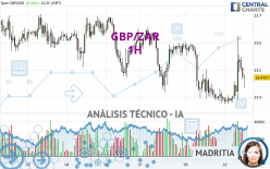 GBP/ZAR - 1H