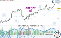 GBP/JPY - 1H