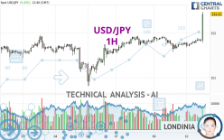 USD/JPY - 1H