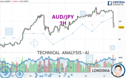 AUD/JPY - 1H