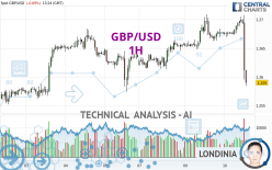 GBP/USD - 1H