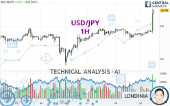 USD/JPY - 1H