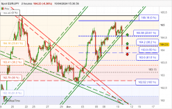 EUR/JPY - 2 uur