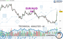 EUR/AUD - 1H