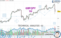 GBP/JPY - 1H