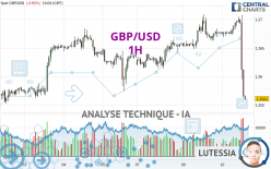 GBP/USD - 1H